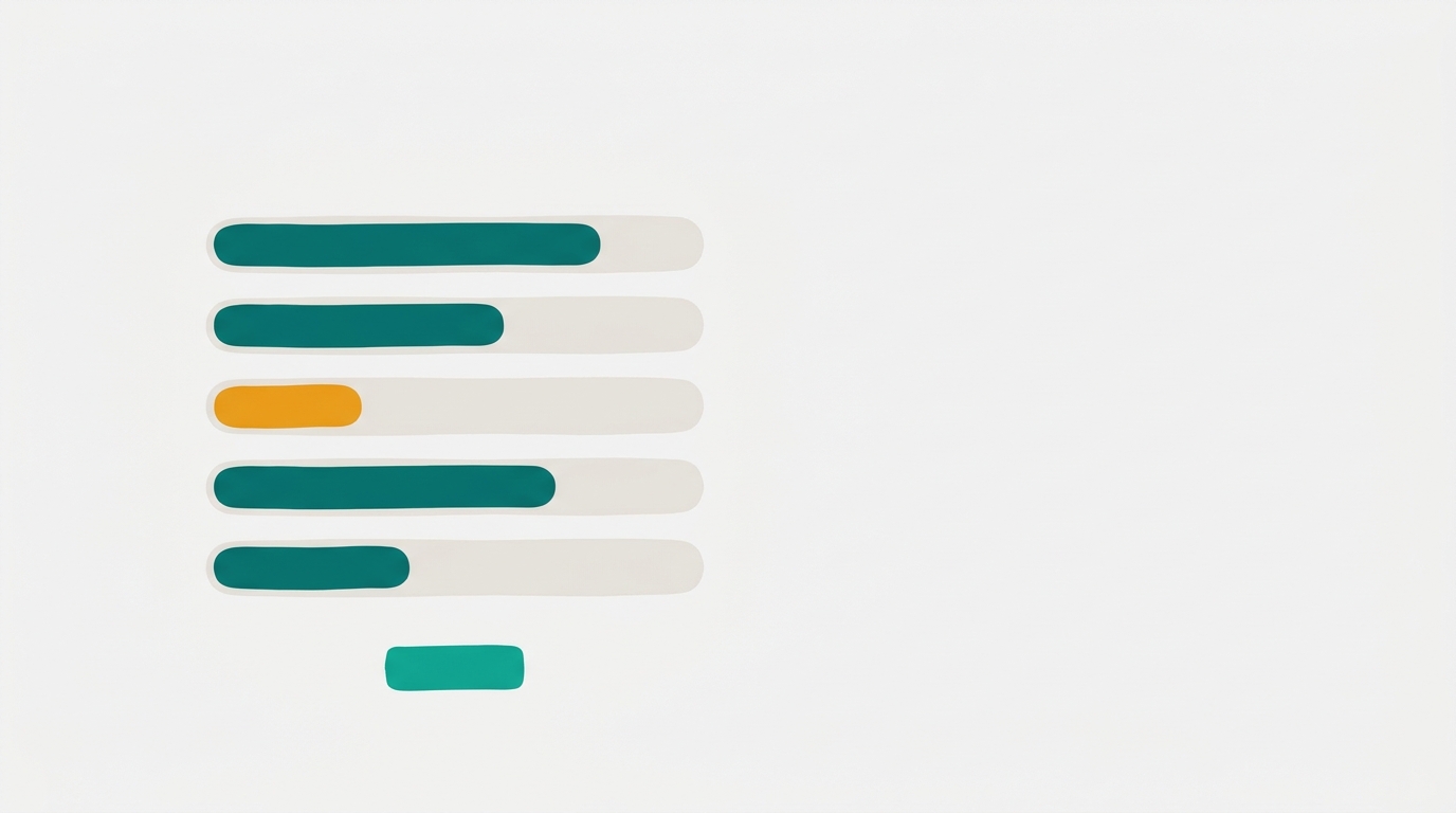 Five stacked horizontal score bars with four in teal and one in amber indicating a flagged quality dimension, with a highlighted action button below.