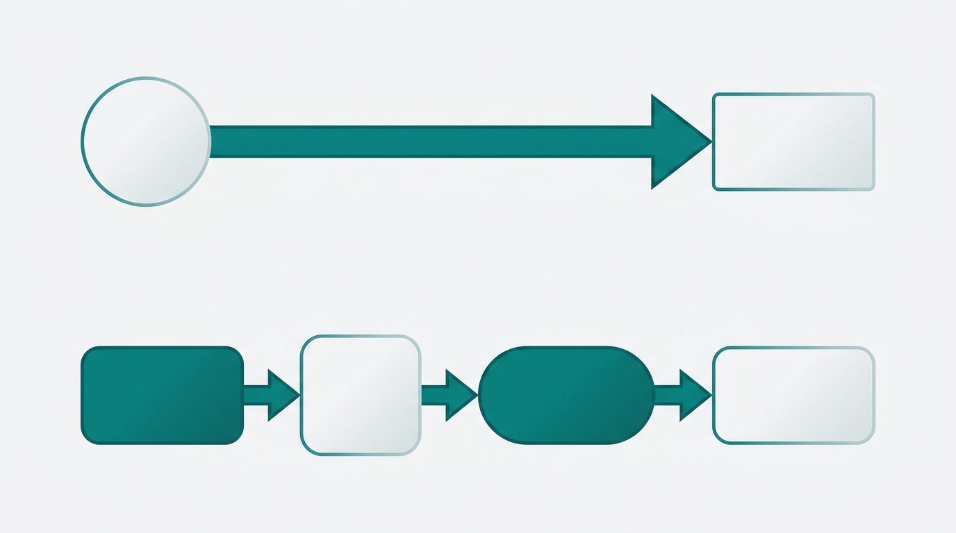 Two side-by-side pipeline diagrams contrasting a single-step one-shot AI prompt flow with a multi-stage AI agent pipeline of four sequential nodes.