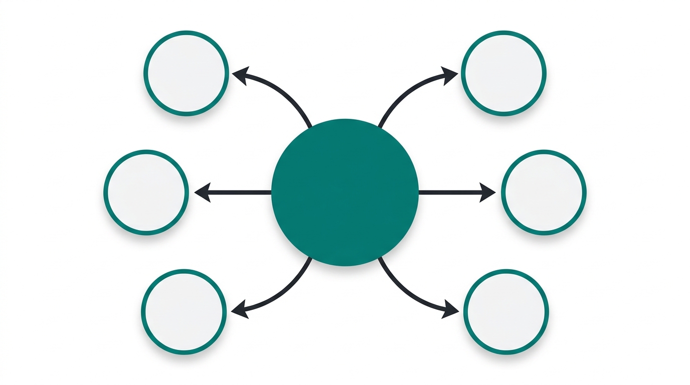 A node diagram with a large central teal circle connected by directional arrows to six smaller surrounding circles representing a pillar-and-cluster content structure.