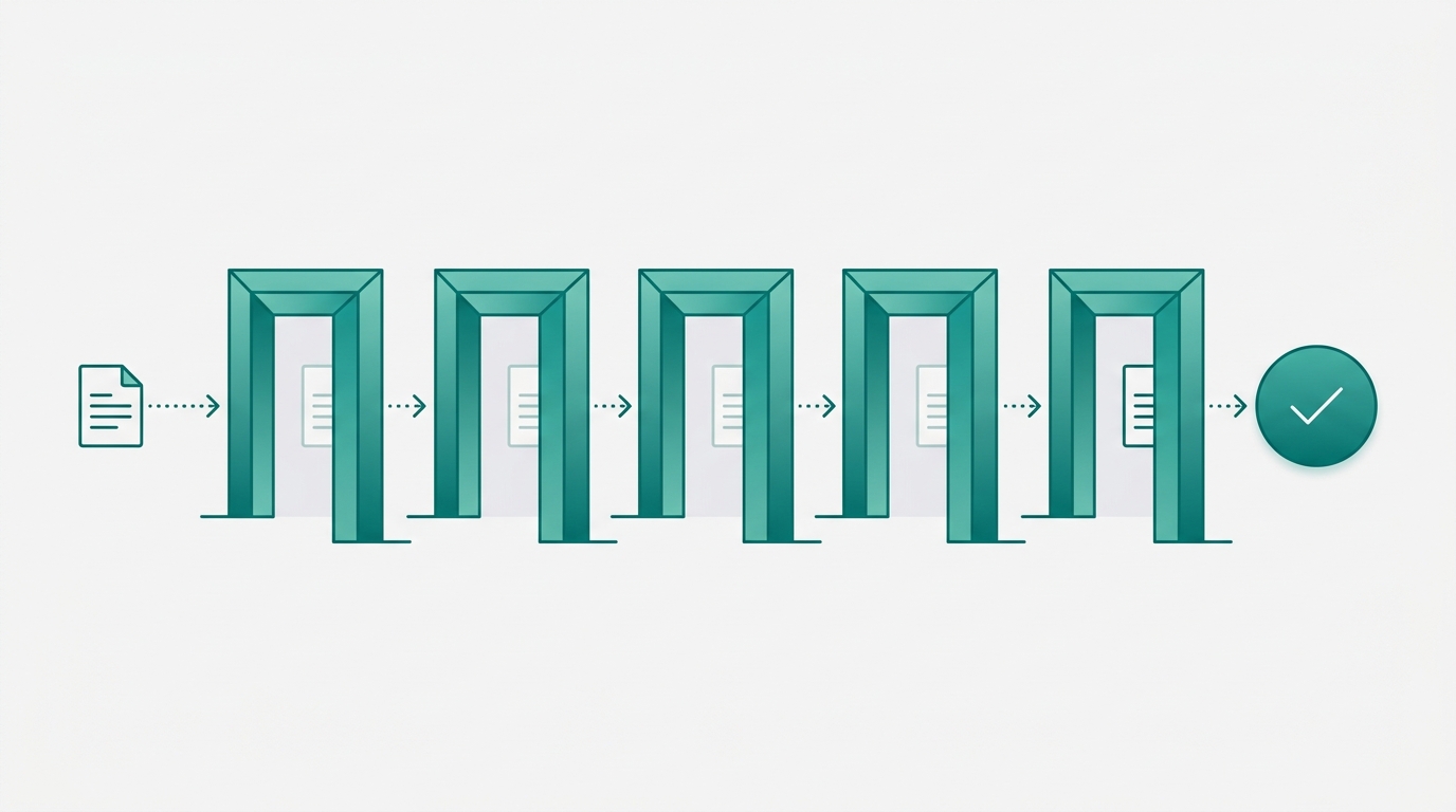 A horizontal flow diagram of five sequential teal gate arches with a document icon passing through them toward a circular publish button on the right.