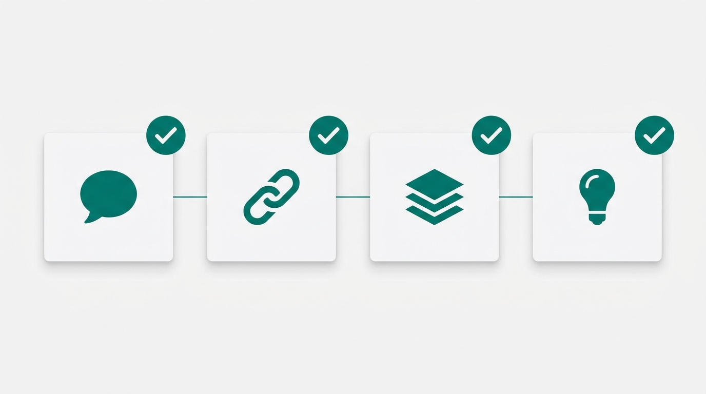 Four floating icon cards with green checkmark badges representing the four criteria for a pipeline-ready blog post.