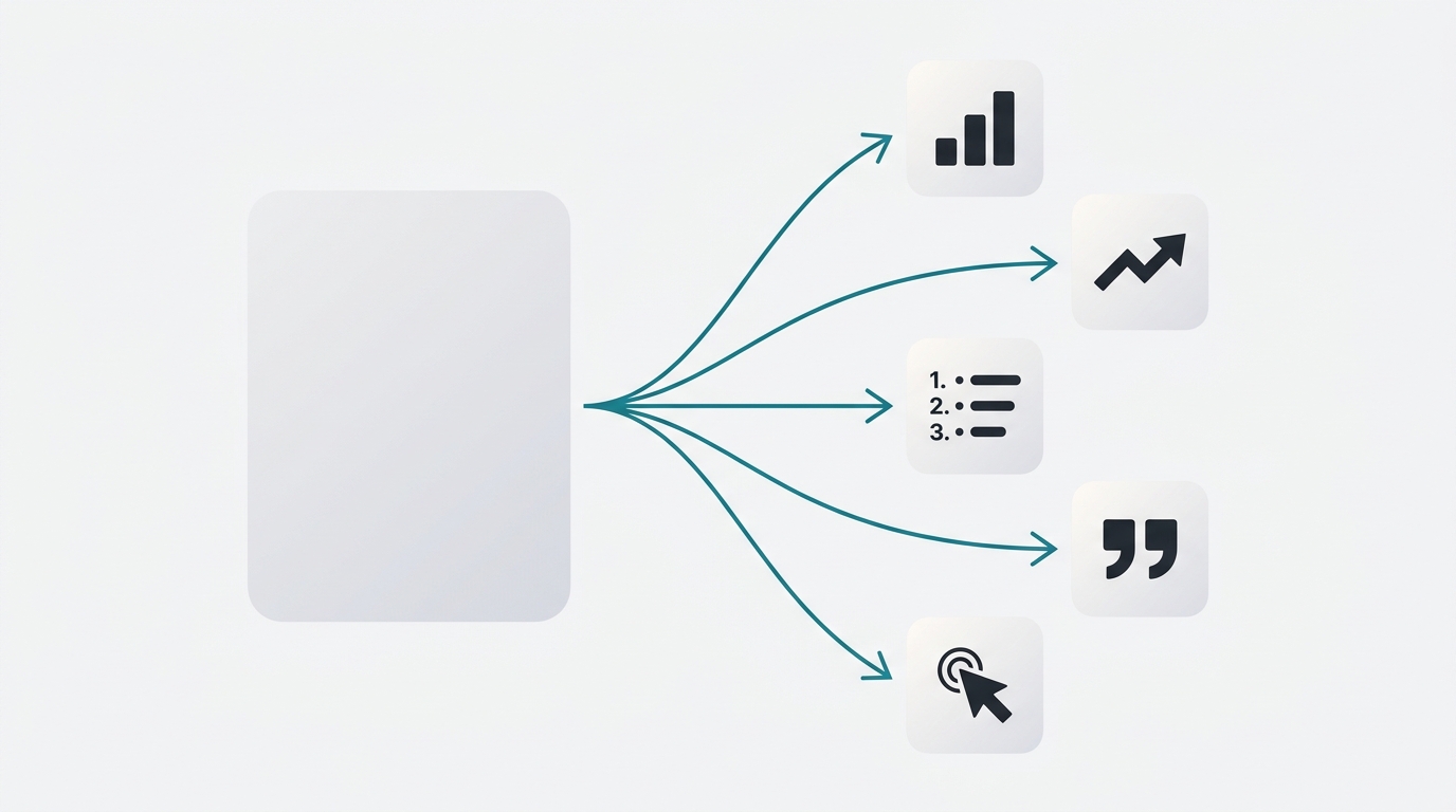 A large blog post card on the left with five branching arrows leading to five distinct social post type cards on the right.