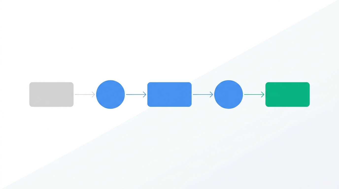 A five-step horizontal flow diagram with geometric shapes and arrows progressing from a source node through blue scoring and routing steps to a final green delivery node.