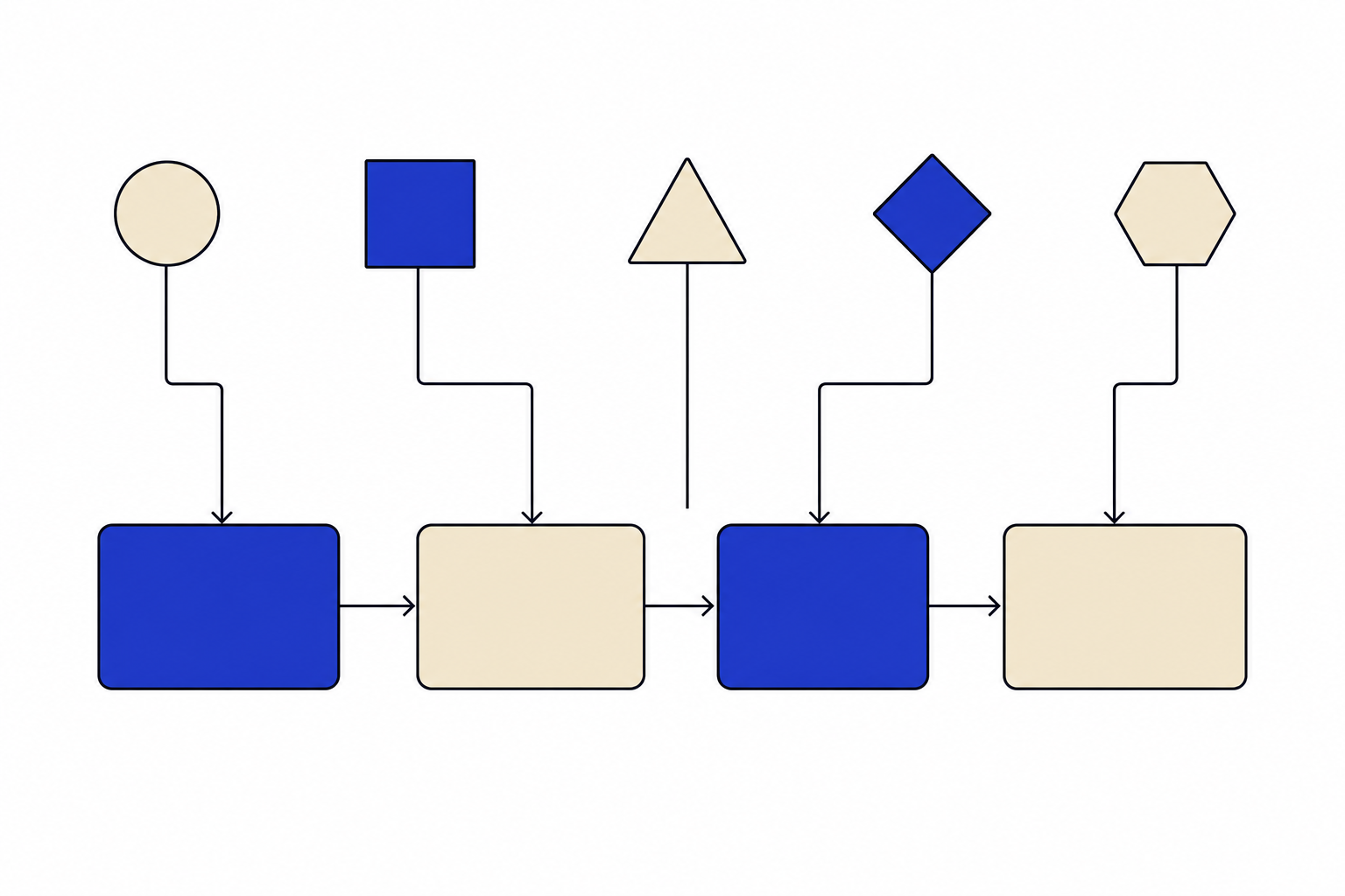 A four-stage horizontal pipeline with five geometric icons routed by arrows to the stages that enforce them.